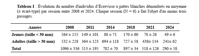 chiffres écrevisses