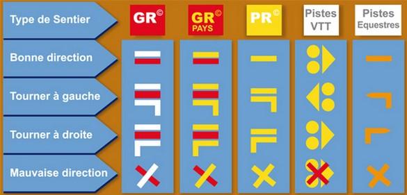 Signification des principaux balisages. Source: Fédération Française de Randonnée